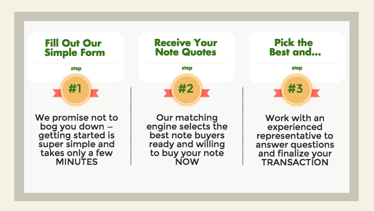 What are the steps to selling a mortgage note?